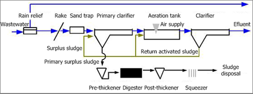 Tư vấn, thiết kế hệ thống xử lý nước thải - Hồ sơ thiết kế sơ sài