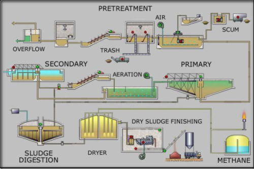Tư vấn, thiết kế hệ thống xử lý nước thải - Lựa chọn Công ty uy tín, nghiêm túc ?