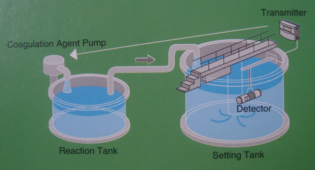 Thiết bị đo SS (chất rắn lơ lửng)