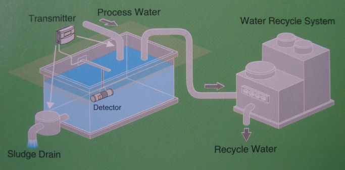 Thiết bị đo SS (chất rắn lơ lửng)