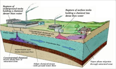 Nguồn gây ô nhiễm nước ngầm