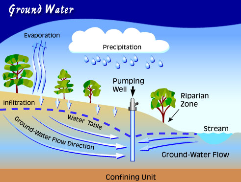 Nguồn gốc nước ngầm